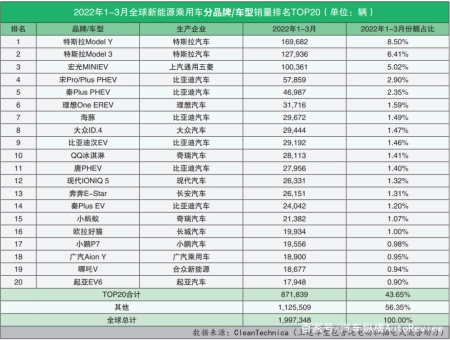 全程干货(5月份特斯拉销量)新能源汽车排名特斯拉,全球新能源汽车销量排名(2022年3月):特斯拉遇季末又满血复活;比亚迪7款车型上榜无人能敌, 全程干货(5月份特斯拉销量)新能源汽车排名特斯拉,全球新能源汽车销量排名(2022年3月):特斯拉遇季末又满血复活;比亚迪7款车型上榜无人能敌,